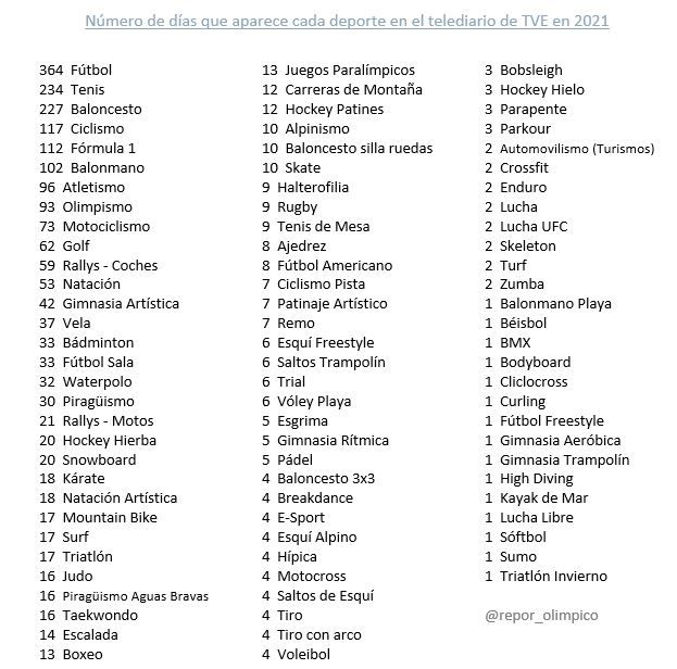 La lista con el número de días que ha aparecido cada deporte en el telediario de La 1 de TVE. La lista con el número de días que ha aparecido cada deporte en el telediario de La 1 de TVE.