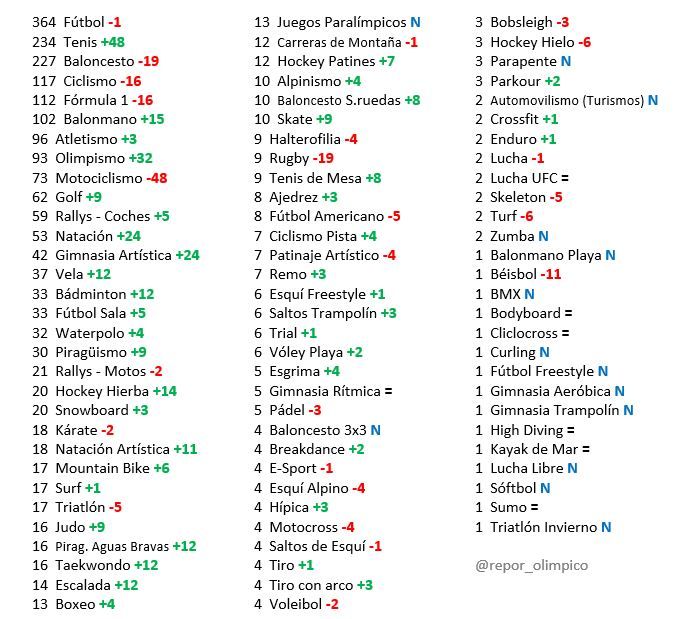 En esta lista se puede comprobar la variación de días de aparición entre 2020 y 2021. En esta lista se puede comprobar la variación de días de aparición entre 2020 y 2021.