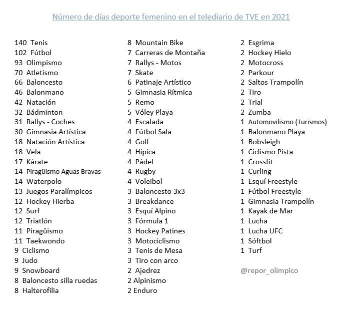 Número de días por deporte femenino en los telediarios de TVE. Número de días por deporte femenino en los telediarios de TVE.