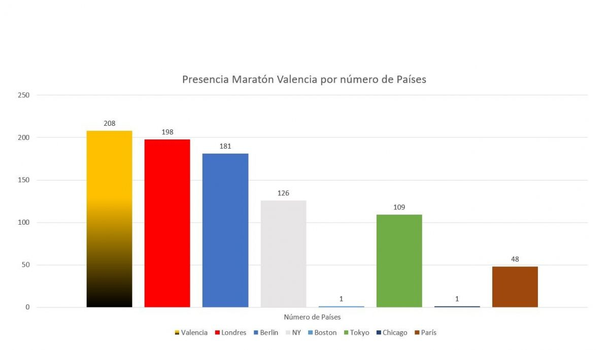 Presencia por paises