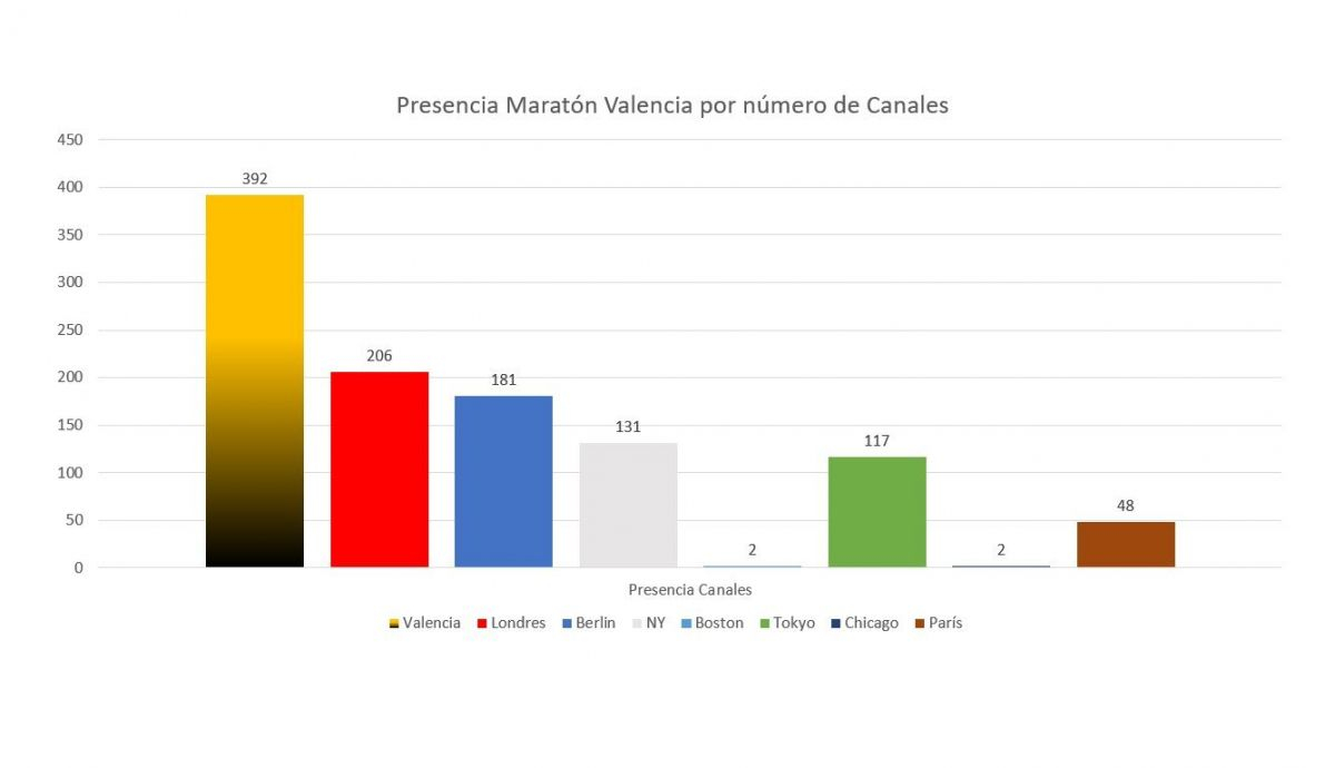 Presencia por Canales