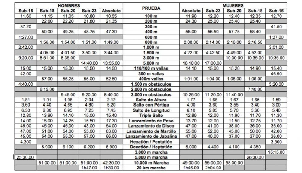 Las mínimas de participación en los campeonatos de España al aire libre en todas las categorías. RFEA. Las mínimas de participación en los campeonatos de España al aire libre en todas las categorías. RFEA.