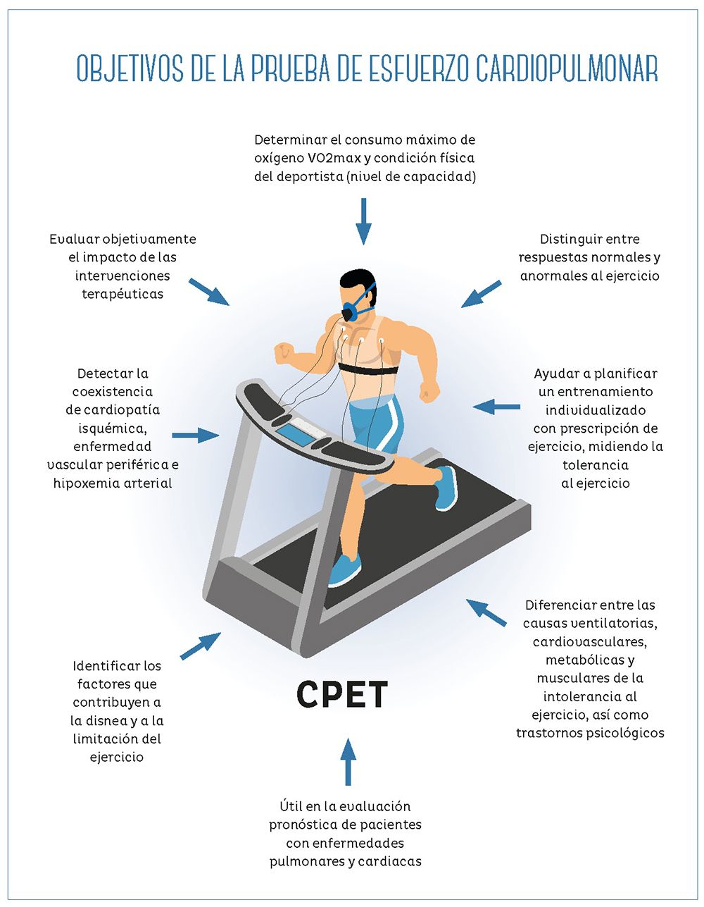 PRUEBA DE ESFUERZO CARDIOPULMONAR – CPET (Cardio Pulmonar Effort Test) PRUEBA DE ESFUERZO CARDIOPULMONAR – CPET (Cardio Pulmonar Effort Test)
