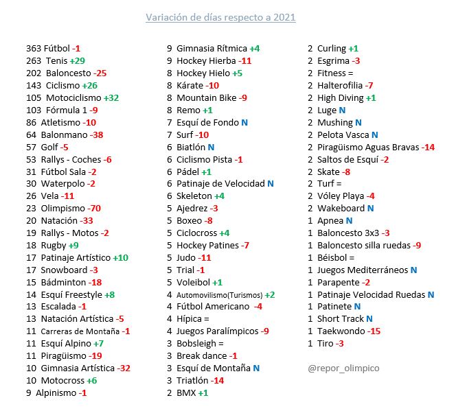 La variación de los días con respecto a 2021. 
