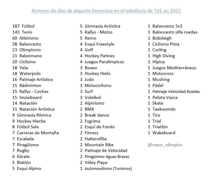 Los días que se ha hablado de deporte femenino en los distintos deportes en el telediario de TVE en 2022.