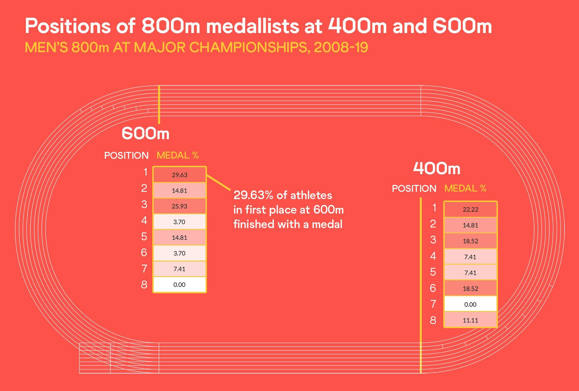 Un gráfico con el análisis de las posiciones al paso por los 400 metros de los ganadores y medallistas en los grandes campeonatos. TRACK STATS. Un gráfico con el análisis de las posiciones al paso por los 400 metros de los ganadores y medallistas en los grandes campeonatos. TRACK STATS.