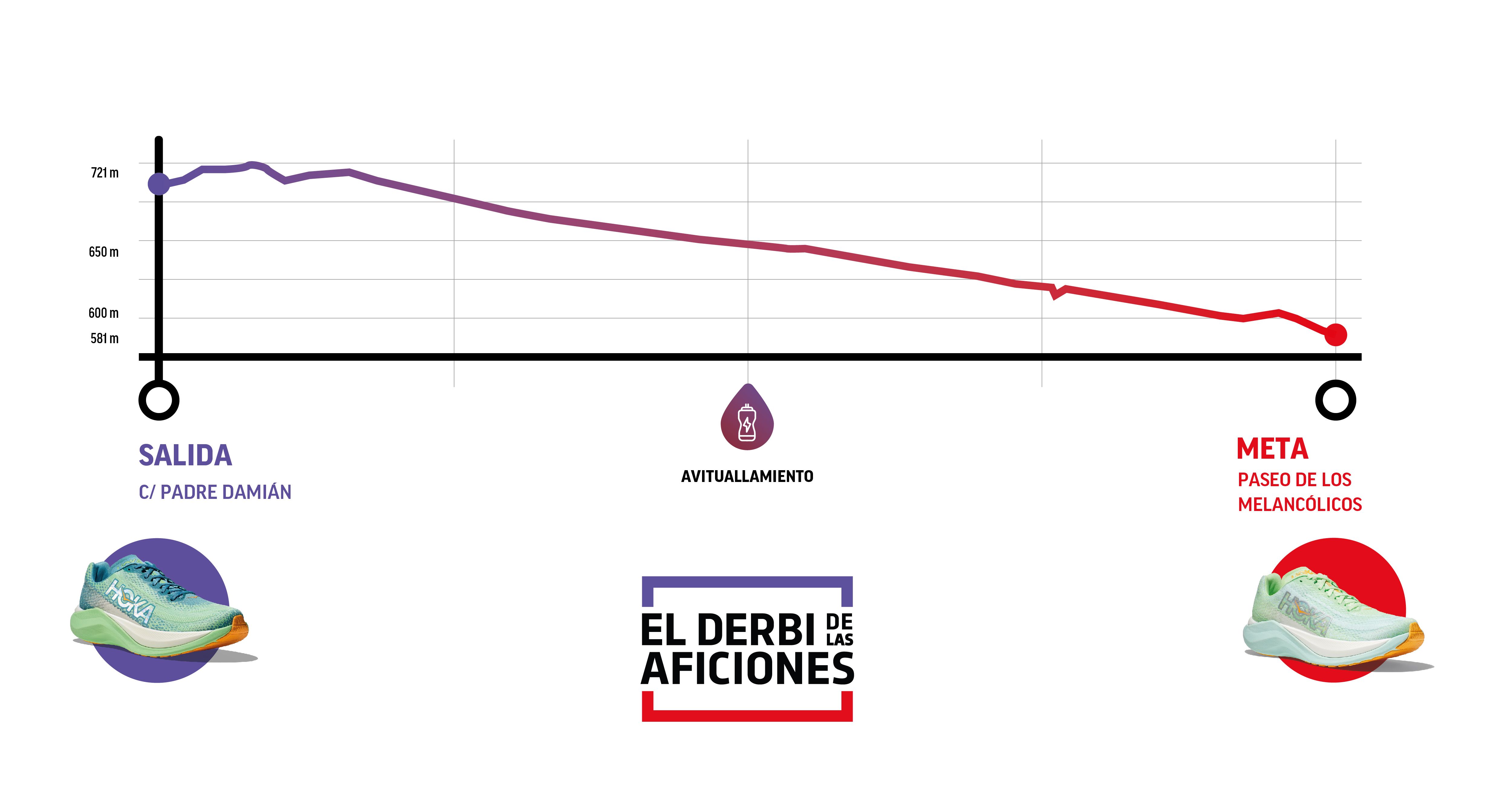 Perfil altimétrico de El Derbi de las Aficiones.