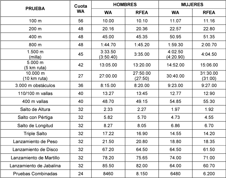 Las mínimas de participación de la RFEA para los Juegos Olímpicos de París 2024. Las mínimas de participación de la RFEA para los Juegos Olímpicos de París 2024.