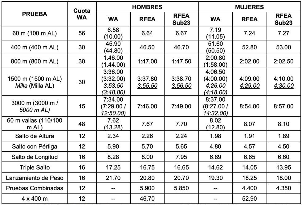 Mínimas para acudir al Mundial de Glasgow en pista corta