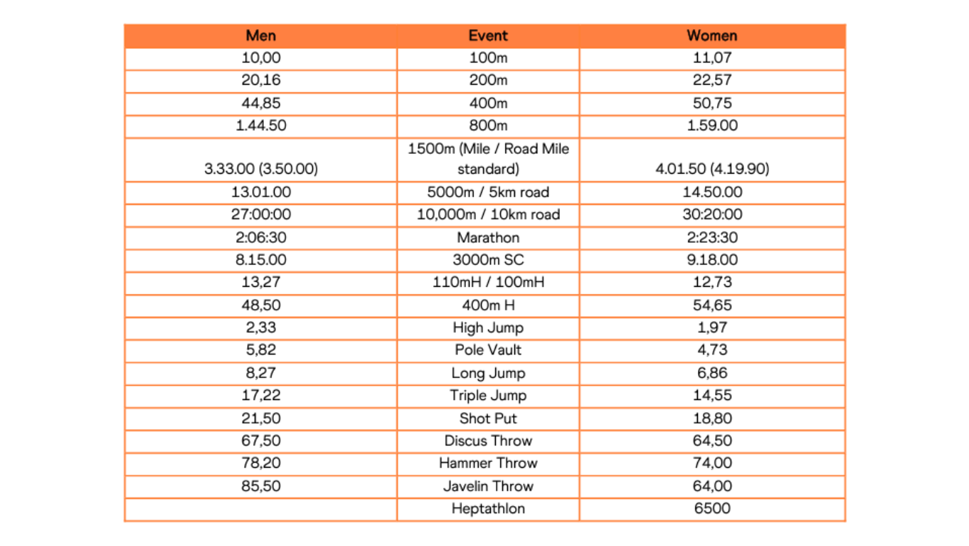 Se endurecen las mínimas para el Campeonato del Mundo de Tokio 2025.