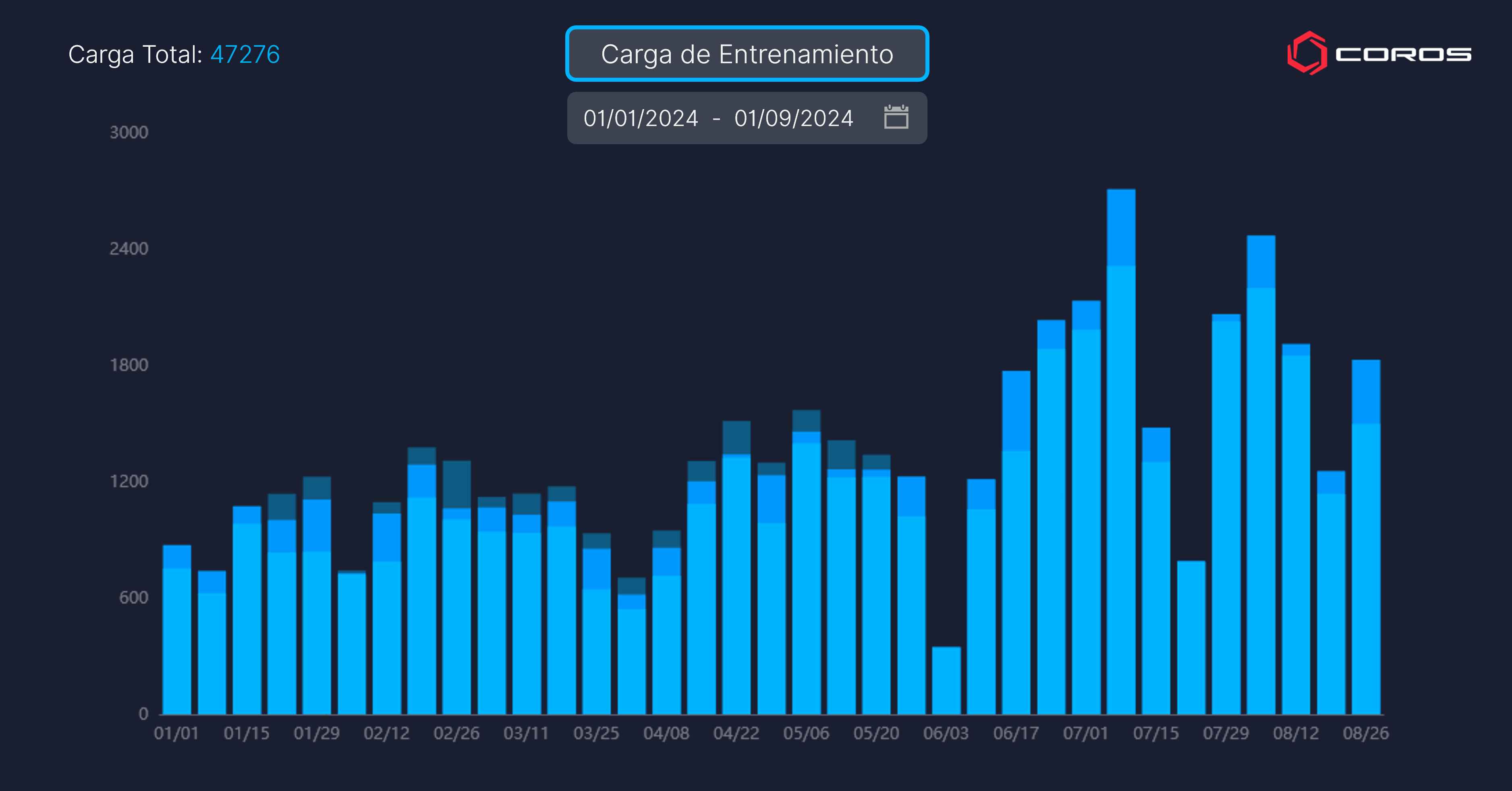 Carga de entrenamiento semanal de Bouillard en 2024.