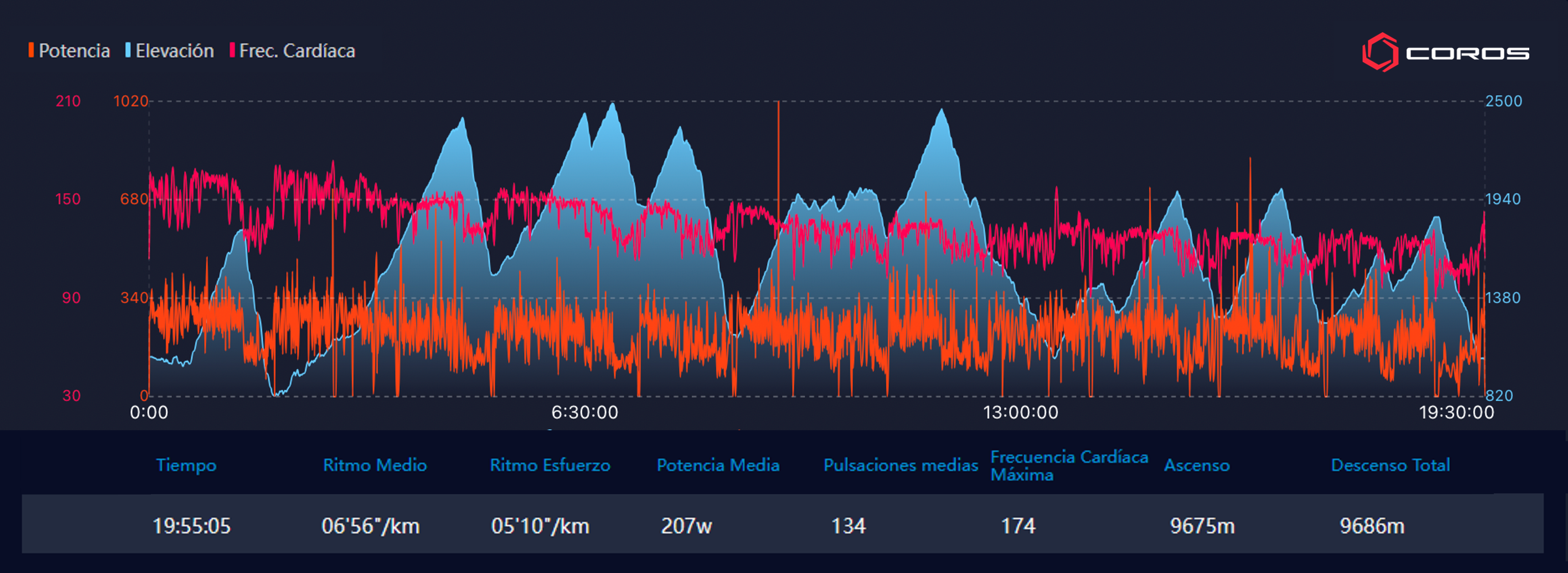 Frecuencia cardiaca y potencia de Bouillard en UTMB 2024.