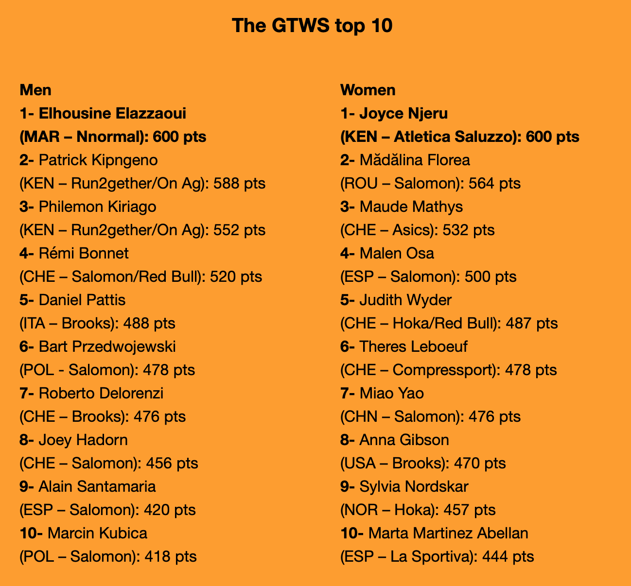 GTWS Clasificación provisional 2024