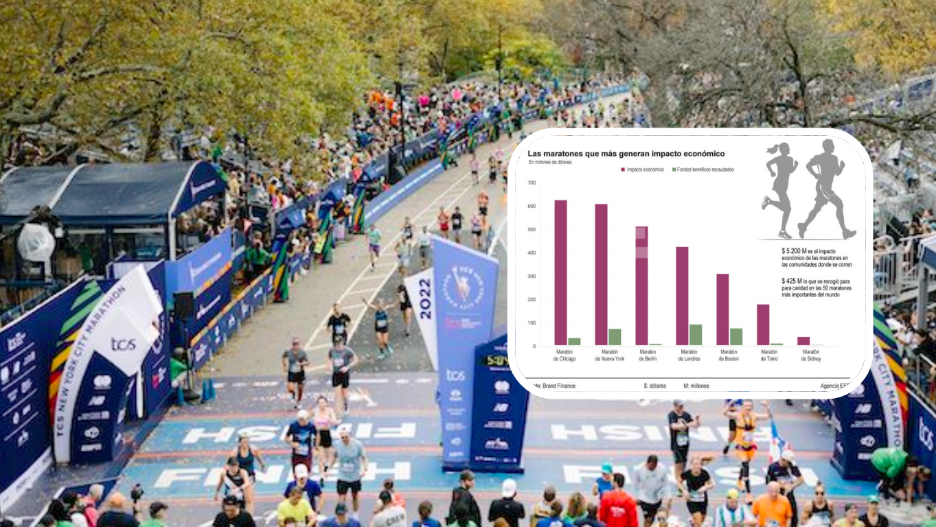 El impacto económico que generan los grandes maratones de España y del mundo.