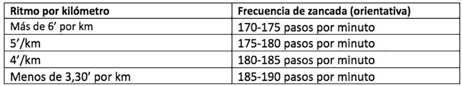 Frecuencia de zancada carrera