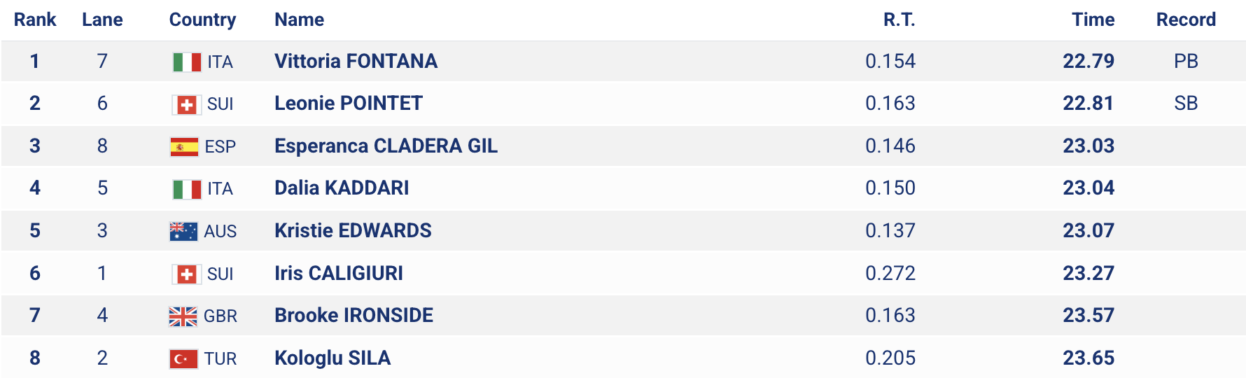 Resultados final 200m Mujeres Resultados final 200m Mujeres
