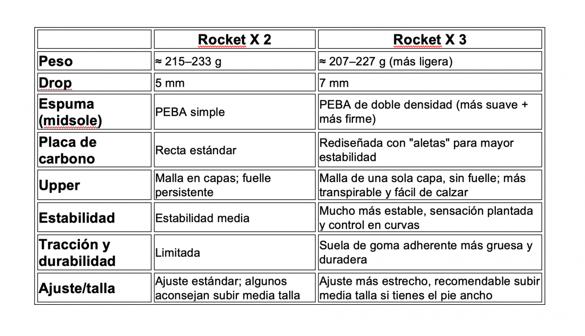 Rocket X 2 vs Rocket X3 Rocket X 2 vs Rocket X3