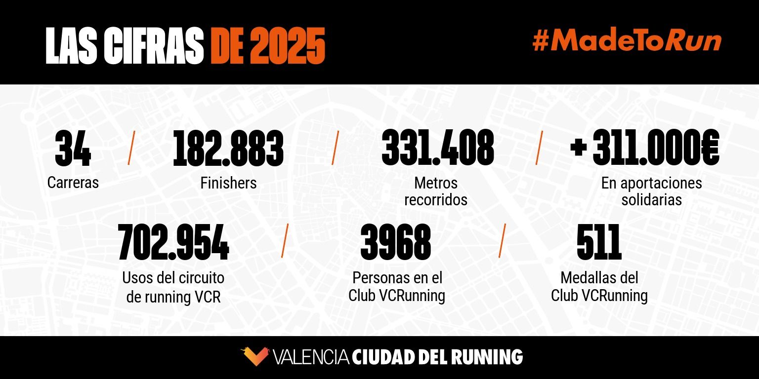 Doce meses de running que cristalizaron en 34 eventos o carreras y una espectacular cifra de llegados a meta, ya que 182.883 veces se cruzó la meta de una carrera el año pasado en Valencia, protagonizando un nuevo récord al superar el anterior registro de 2018 de (179.370).