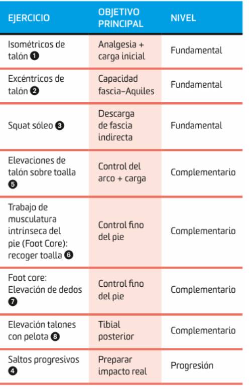Fascitis plantar ejercicios