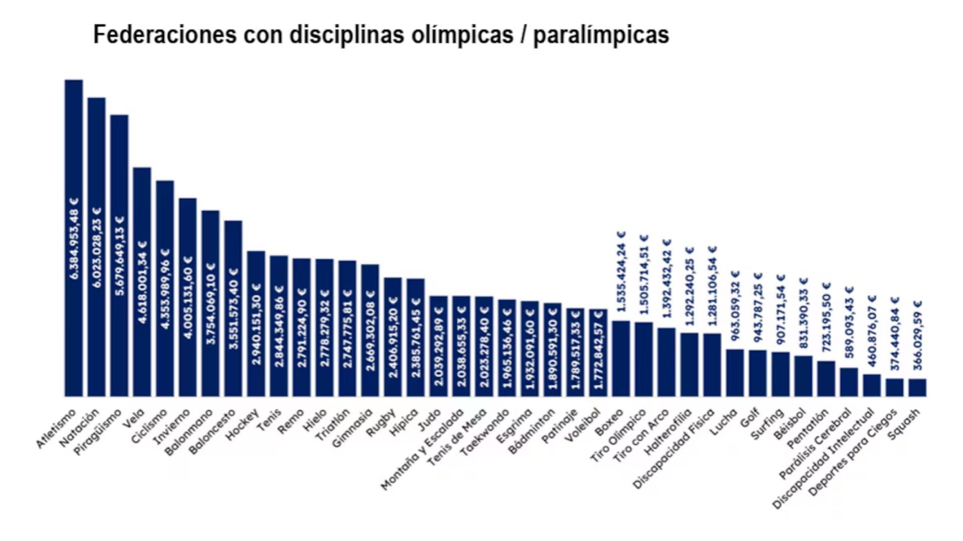 Aportación del CSD a las distintas federaciones deportivas.