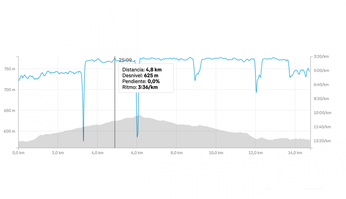 Entrenamiento de Strava
