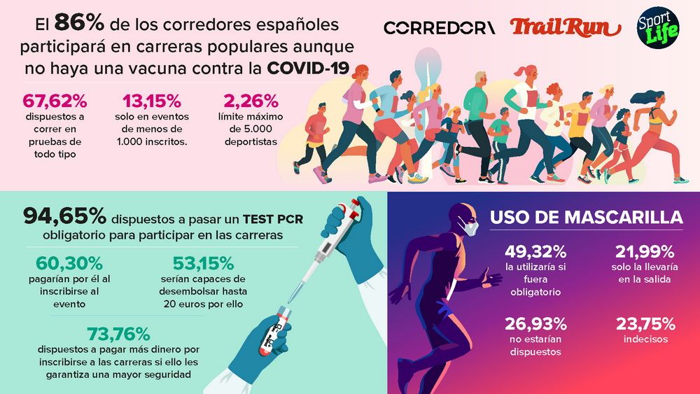 La mayor parte de los corredores participará en carreras aunque no haya una vacuna contra el coronavirus