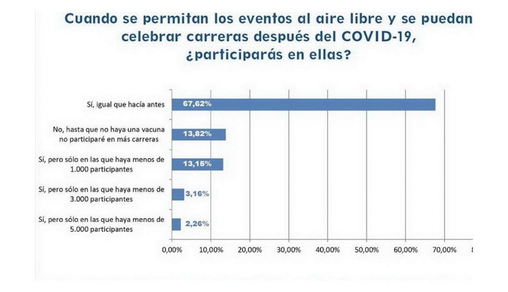 Los datos obtenidos en la encuesta realizada a los corredores.