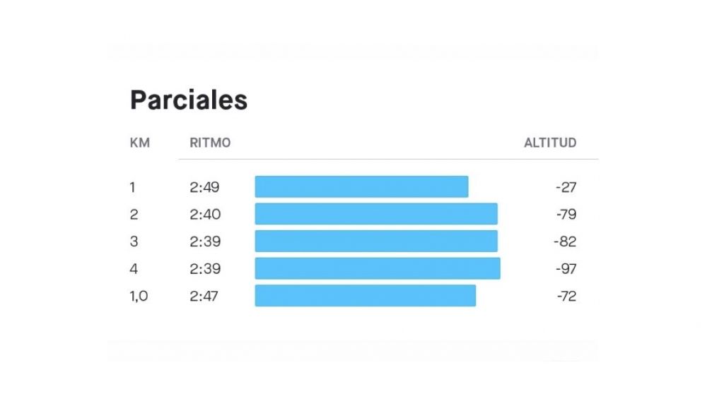 Los parciales de cada kilómetro en el 5K en bajada de Pablo Villalobos. Los parciales de cada kilómetro en el 5K en bajada de Pablo Villalobos.