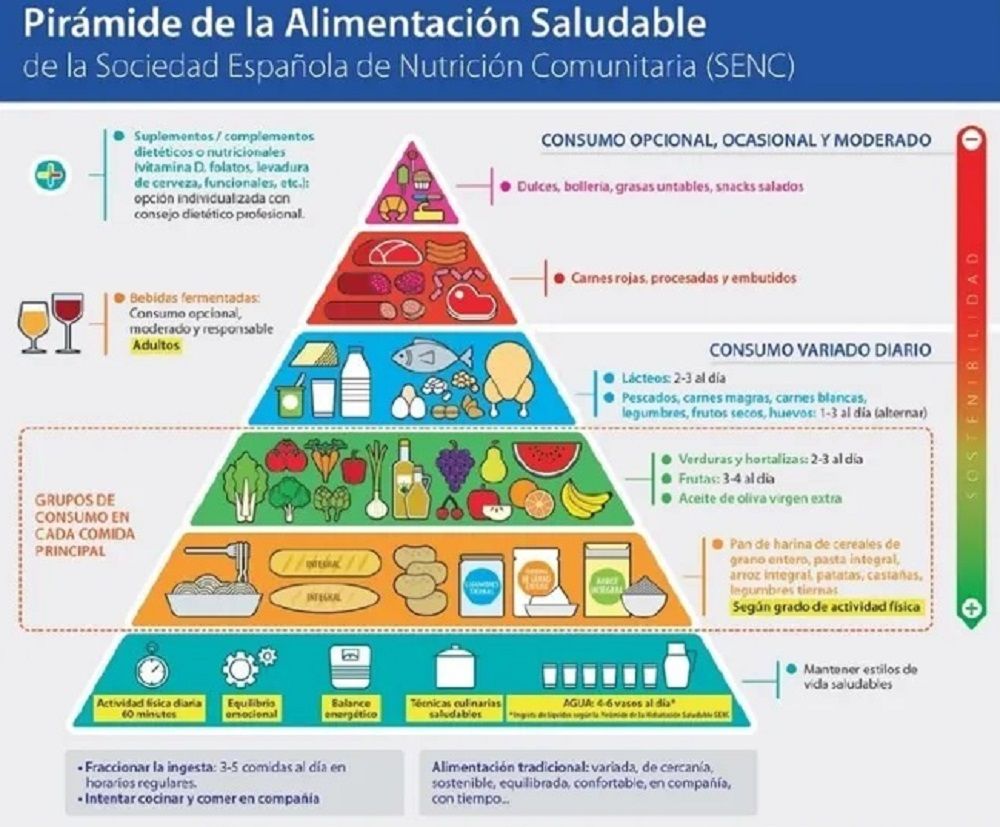 Pirámide de la Alimentación Saludable Pirámide de la Alimentación Saludable