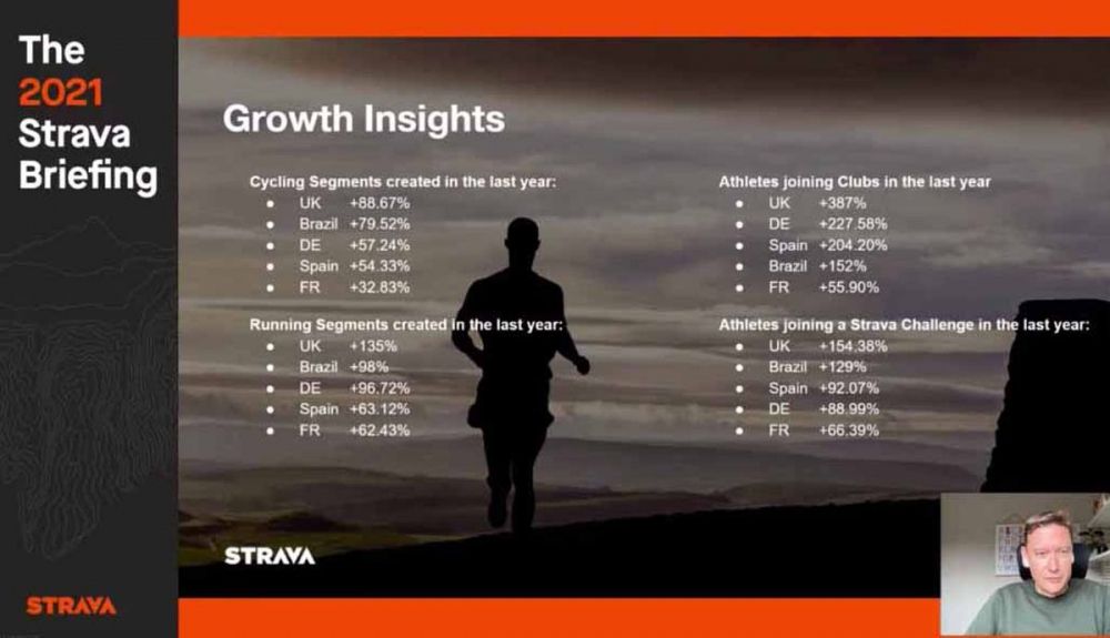 Tanto los segmentos creados como la cantidad de nuevos deportistas en Strava han experimentado un gran crecimiento en 2020. Tanto los segmentos creados como la cantidad de nuevos deportistas en Strava han experimentado un gran crecimiento en 2020.