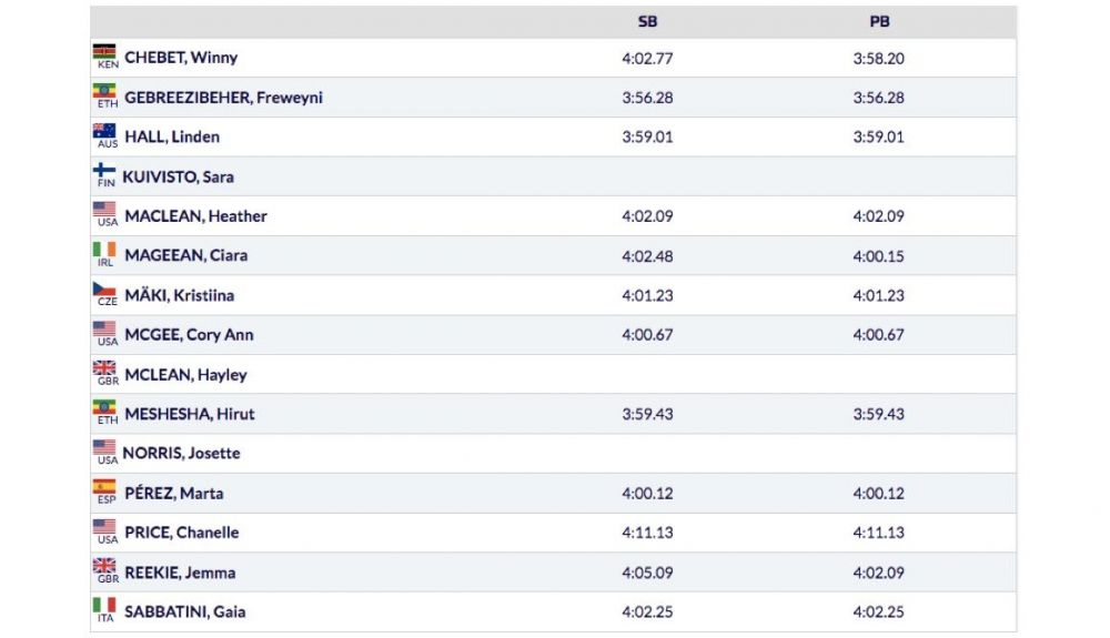 Lista de salida en los 1.500 metros en categoría femenina de la Diamond League de Lausana Lista de salida en los 1.500 metros en categoría femenina de la Diamond League de Lausana
