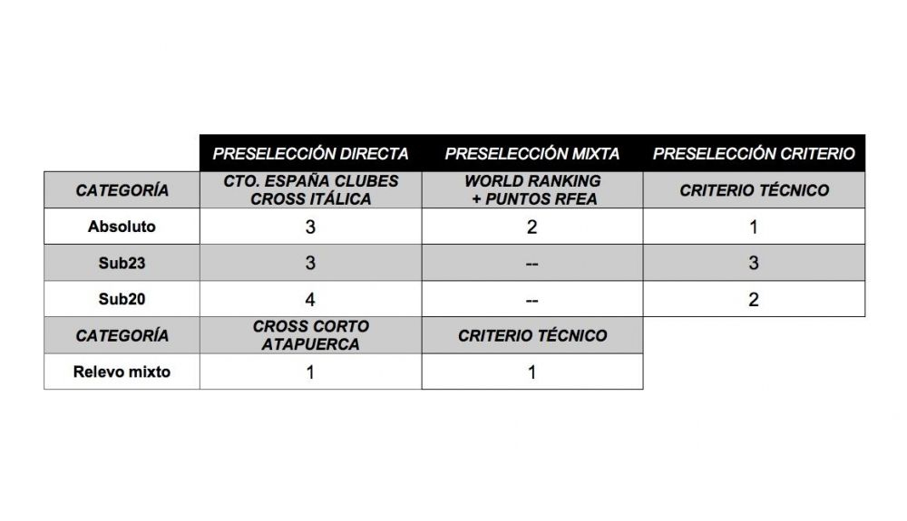 El esquema de los criterios de selección para el Campeonato de Europa de Cross.