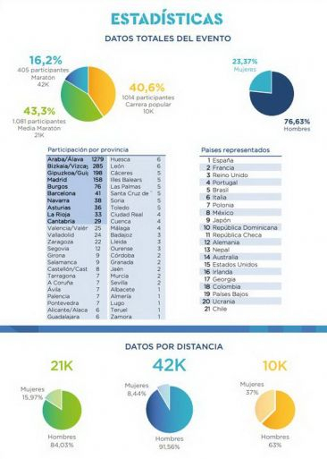 Datos de participación del EDP Vitoria Gasteiz Maratón Martín Fiz 2021