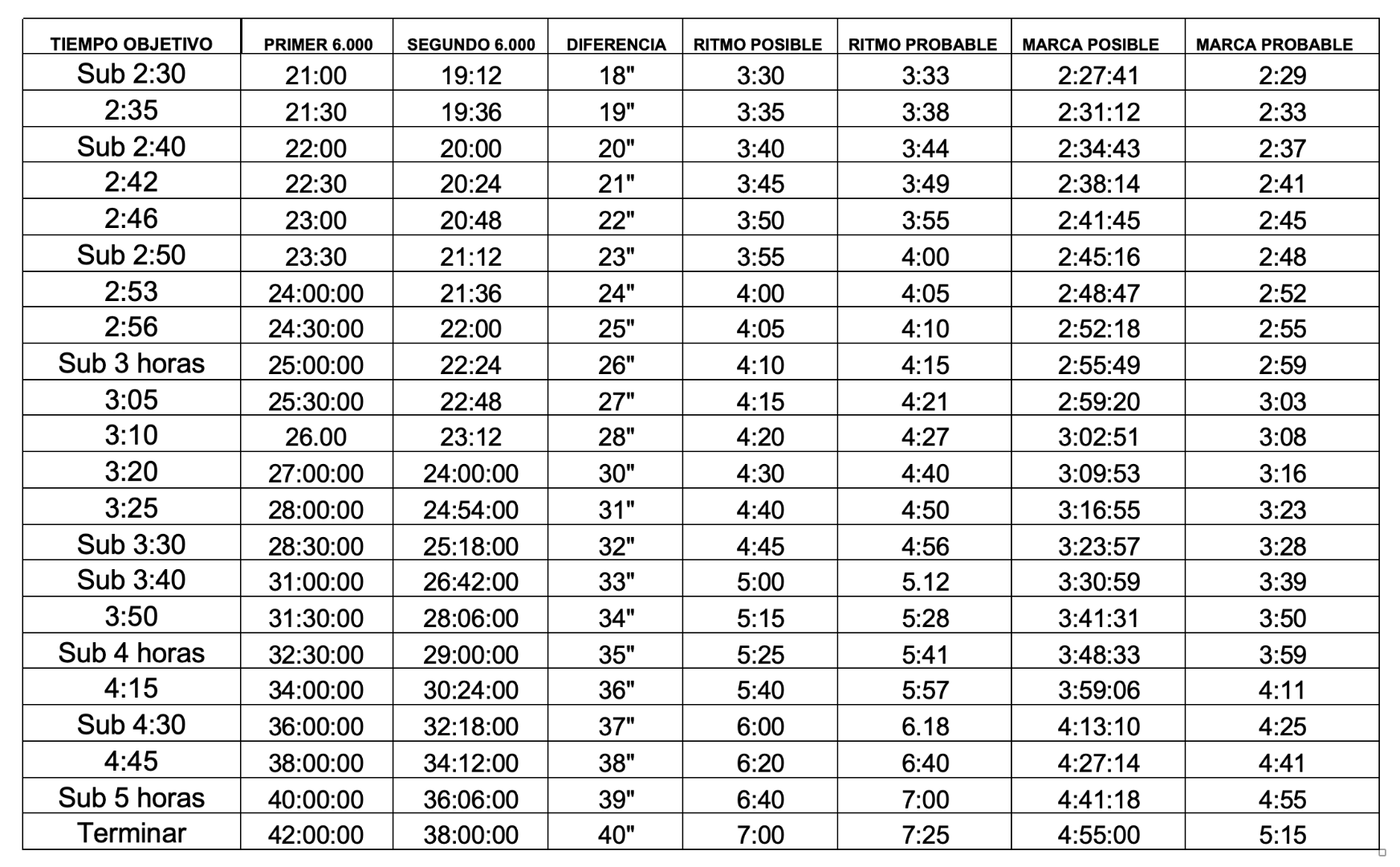 El Test de 2x6.000 metros para Maratón