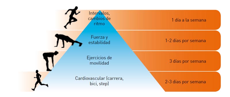  La pirámide ideal del corredor