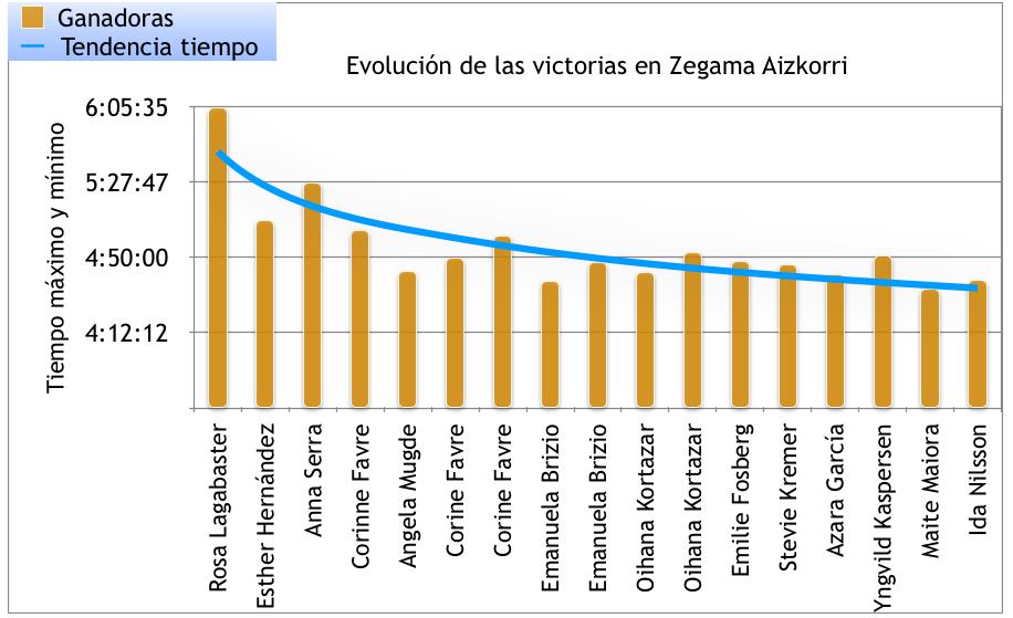 ¿Estará la victoria en Zegama Aizkorri 2019 por debajo de las 3 horas y 51 minutos?
