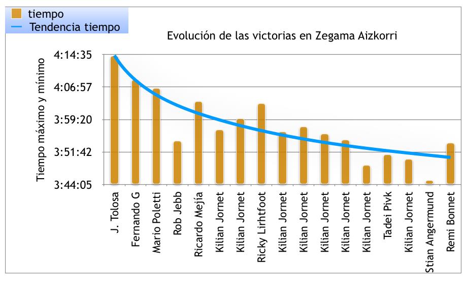 ¿Estará la victoria en Zegama Aizkorri 2019 por debajo de las 3 horas y 51 minutos?