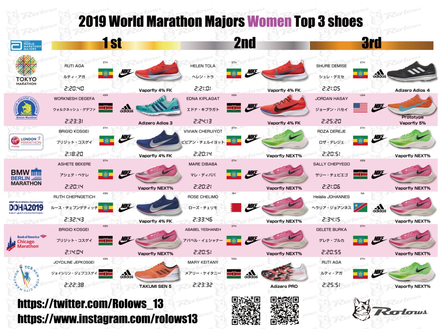 Las zapatillas de los ganadores en los Six Majors y el mundial | Rolows 