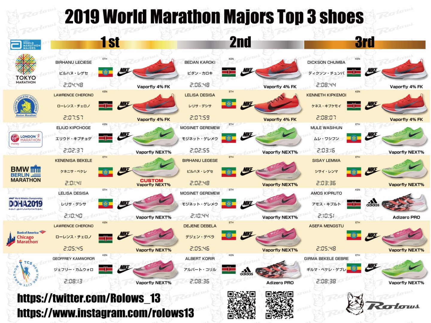 Las zapatillas de las ganadoras en los Six Majors y el mundial | Rolows 