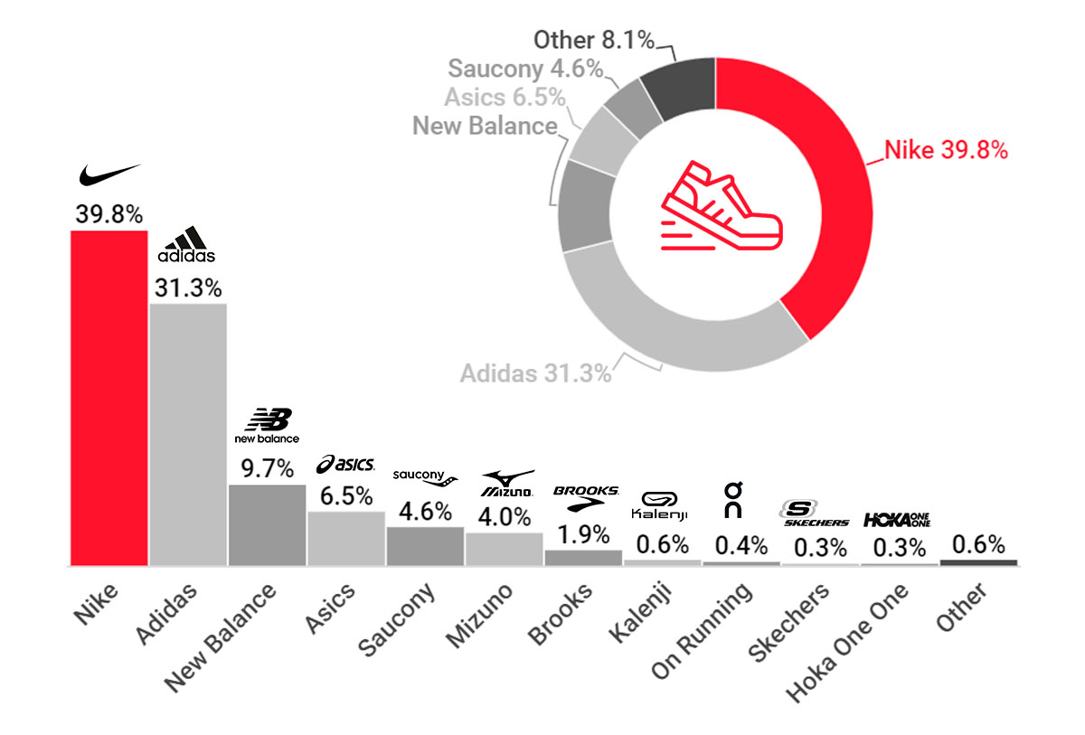 Estudio de las zapatillas de los más rápidos en la Behobia