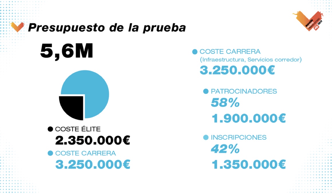 Este es el presupuesto del Maratón de Valencia